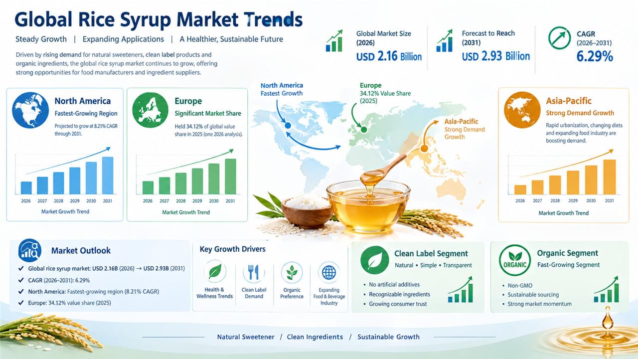 Global rice syrup market growth trends across regions and clean label segments infographic